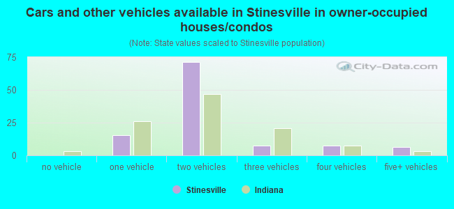 Cars and other vehicles available in Stinesville in owner-occupied houses/condos