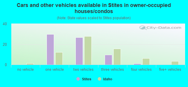 Cars and other vehicles available in Stites in owner-occupied houses/condos