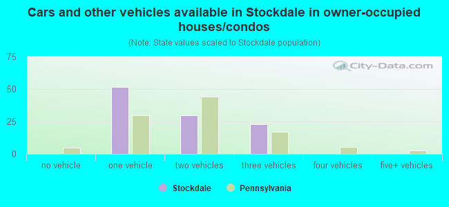 Cars and other vehicles available in Stockdale in owner-occupied houses/condos