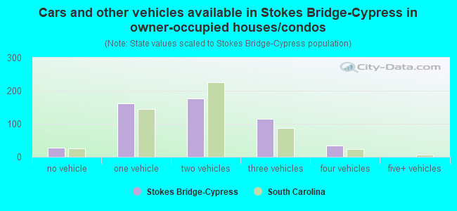 Cars and other vehicles available in Stokes Bridge-Cypress in owner-occupied houses/condos