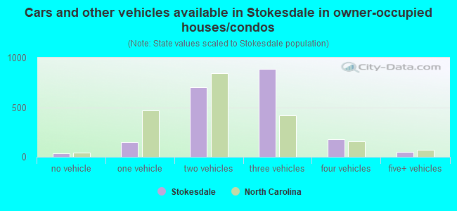 Cars and other vehicles available in Stokesdale in owner-occupied houses/condos