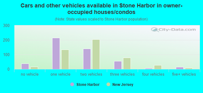 Cars and other vehicles available in Stone Harbor in owner-occupied houses/condos