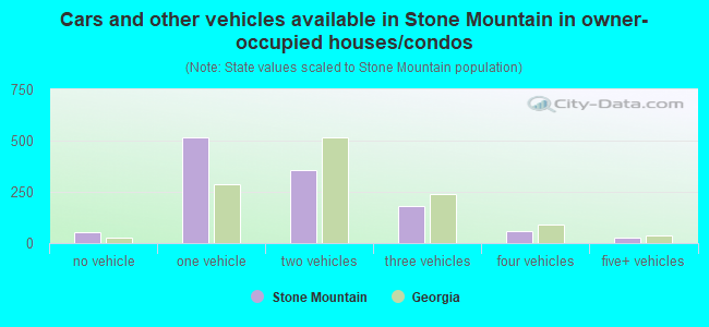 Cars and other vehicles available in Stone Mountain in owner-occupied houses/condos