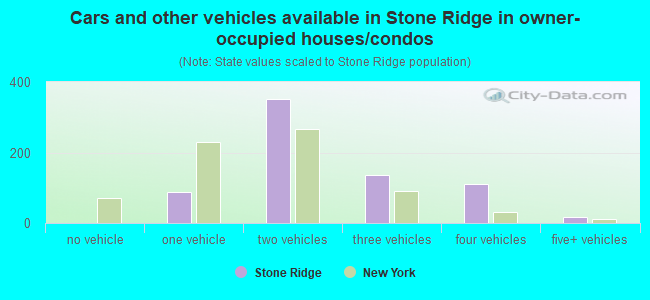 Cars and other vehicles available in Stone Ridge in owner-occupied houses/condos