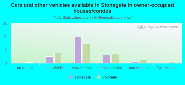 Cars and other vehicles available in Stonegate in owner-occupied houses/condos