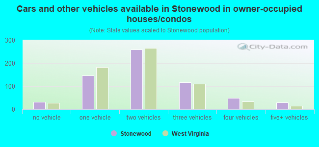 Cars and other vehicles available in Stonewood in owner-occupied houses/condos