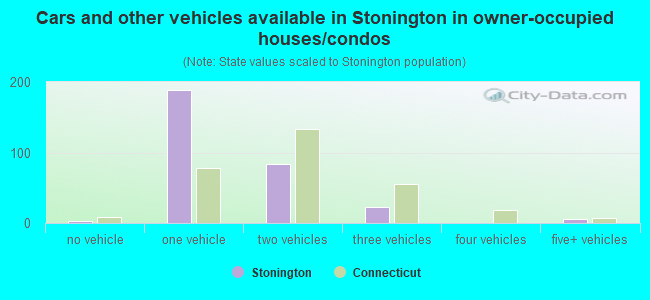 Cars and other vehicles available in Stonington in owner-occupied houses/condos
