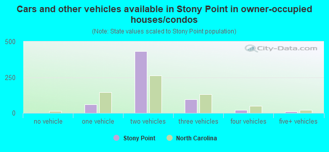 Cars and other vehicles available in Stony Point in owner-occupied houses/condos