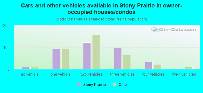 Cars and other vehicles available in Stony Prairie in owner-occupied houses/condos