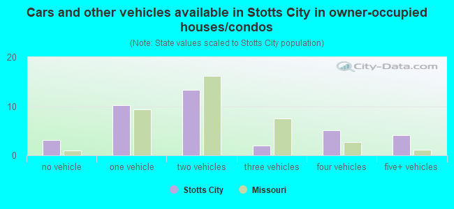 Cars and other vehicles available in Stotts City in owner-occupied houses/condos