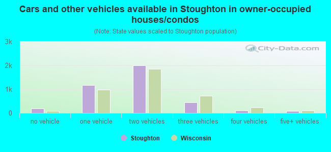 Cars and other vehicles available in Stoughton in owner-occupied houses/condos