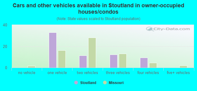 Cars and other vehicles available in Stoutland in owner-occupied houses/condos