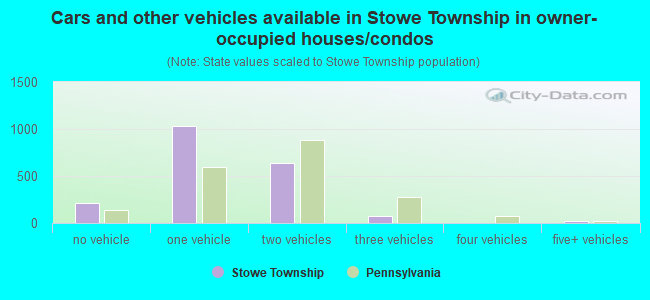 Cars and other vehicles available in Stowe Township in owner-occupied houses/condos