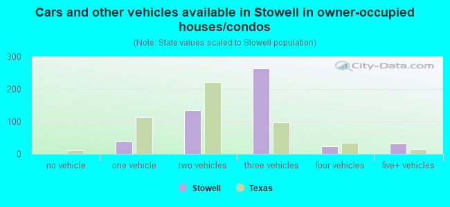 Cars and other vehicles available in Stowell in owner-occupied houses/condos