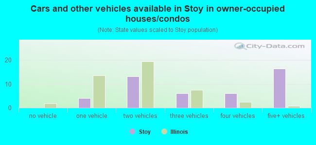 Cars and other vehicles available in Stoy in owner-occupied houses/condos