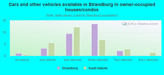 Cars and other vehicles available in Strandburg in owner-occupied houses/condos