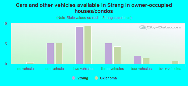 Cars and other vehicles available in Strang in owner-occupied houses/condos