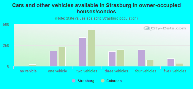 Cars and other vehicles available in Strasburg in owner-occupied houses/condos