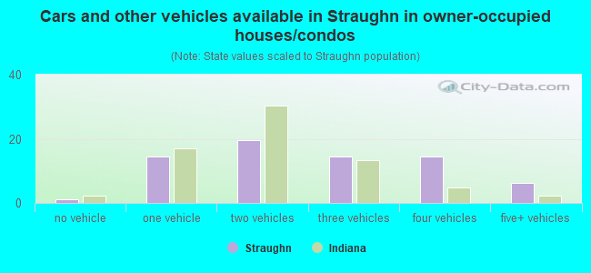 Cars and other vehicles available in Straughn in owner-occupied houses/condos