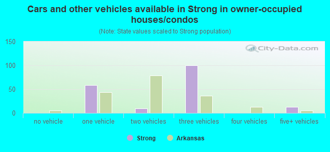 Cars and other vehicles available in Strong in owner-occupied houses/condos