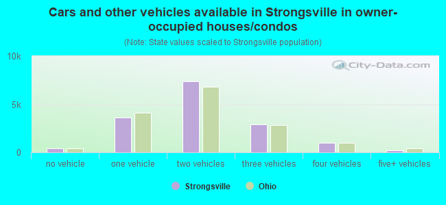 Cars and other vehicles available in Strongsville in owner-occupied houses/condos
