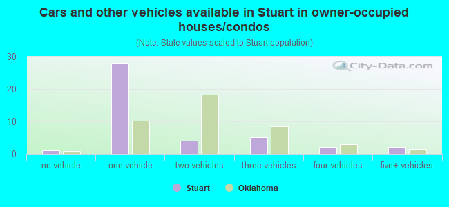 Cars and other vehicles available in Stuart in owner-occupied houses/condos