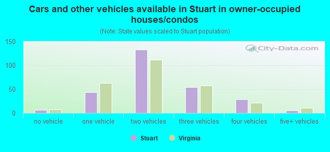 Cars and other vehicles available in Stuart in owner-occupied houses/condos