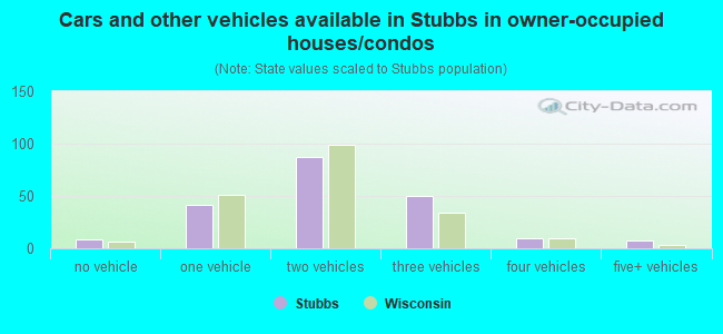 Cars and other vehicles available in Stubbs in owner-occupied houses/condos