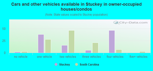 Cars and other vehicles available in Stuckey in owner-occupied houses/condos