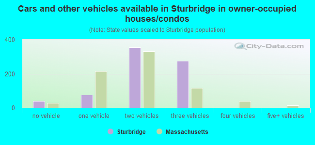 Cars and other vehicles available in Sturbridge in owner-occupied houses/condos