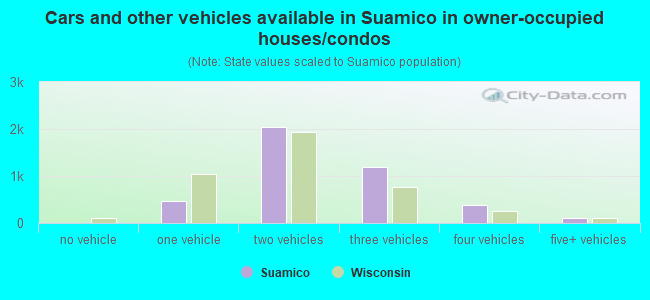Cars and other vehicles available in Suamico in owner-occupied houses/condos