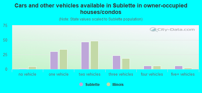 Cars and other vehicles available in Sublette in owner-occupied houses/condos