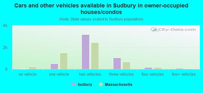Cars and other vehicles available in Sudbury in owner-occupied houses/condos