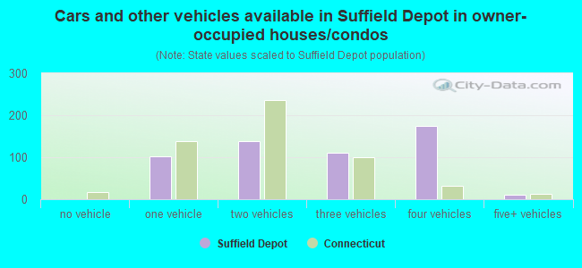 Cars and other vehicles available in Suffield Depot in owner-occupied houses/condos
