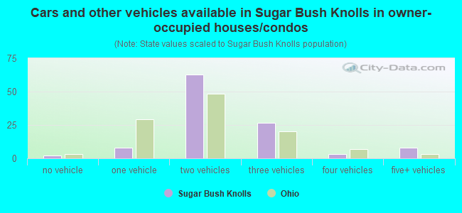 Cars and other vehicles available in Sugar Bush Knolls in owner-occupied houses/condos