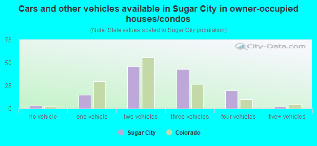 Cars and other vehicles available in Sugar City in owner-occupied houses/condos