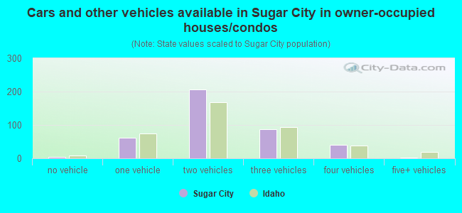 Cars and other vehicles available in Sugar City in owner-occupied houses/condos