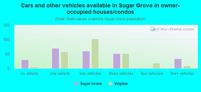 Cars and other vehicles available in Sugar Grove in owner-occupied houses/condos