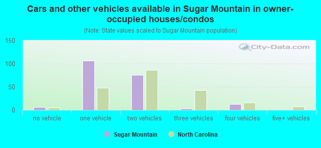 Cars and other vehicles available in Sugar Mountain in owner-occupied houses/condos