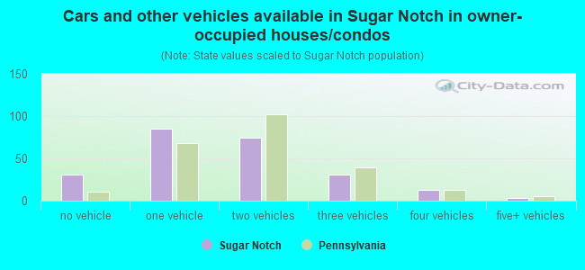 Cars and other vehicles available in Sugar Notch in owner-occupied houses/condos