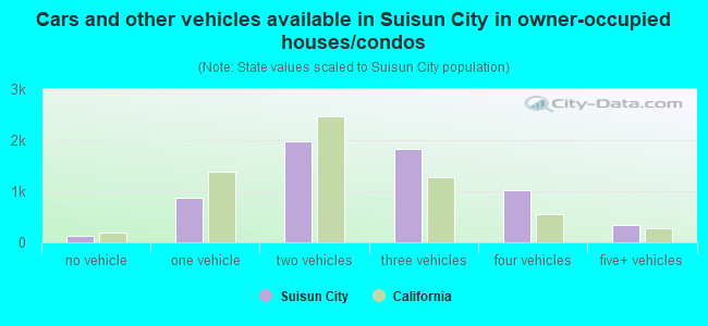Cars and other vehicles available in Suisun City in owner-occupied houses/condos