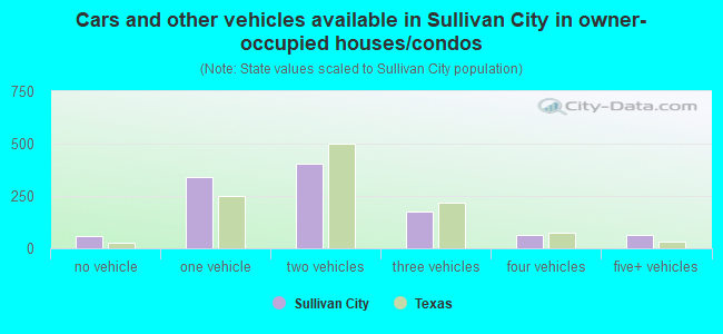 Cars and other vehicles available in Sullivan City in owner-occupied houses/condos