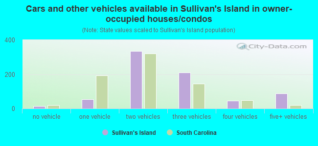 Cars and other vehicles available in Sullivan's Island in owner-occupied houses/condos