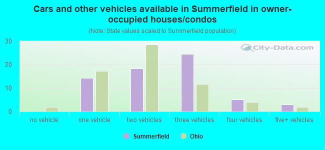 Cars and other vehicles available in Summerfield in owner-occupied houses/condos