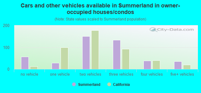 Cars and other vehicles available in Summerland in owner-occupied houses/condos