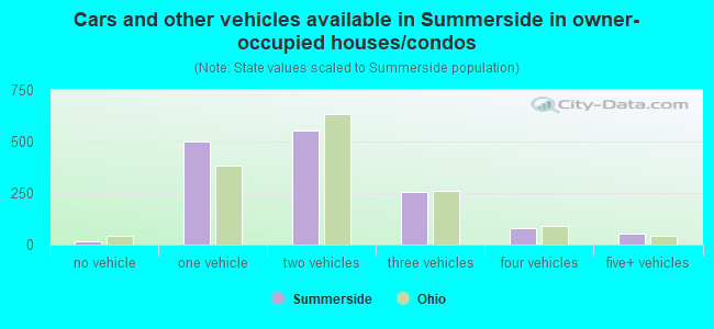 Cars and other vehicles available in Summerside in owner-occupied houses/condos