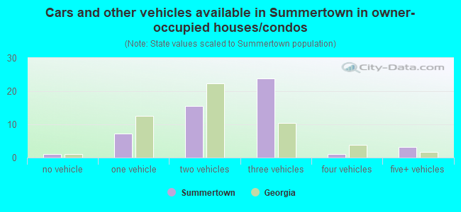 Cars and other vehicles available in Summertown in owner-occupied houses/condos