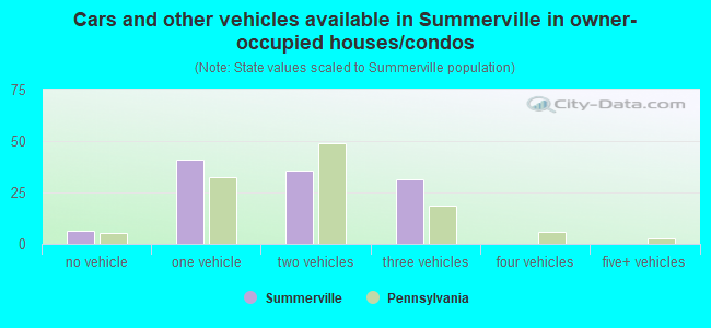 Cars and other vehicles available in Summerville in owner-occupied houses/condos