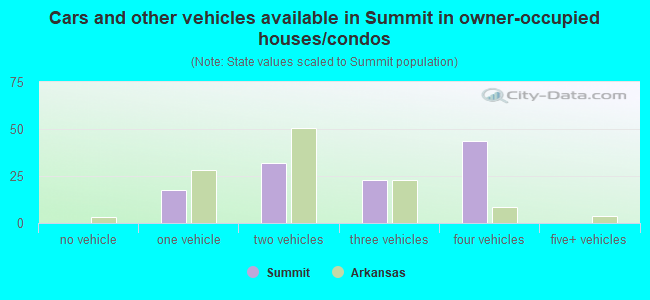 Cars and other vehicles available in Summit in owner-occupied houses/condos