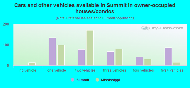 Cars and other vehicles available in Summit in owner-occupied houses/condos